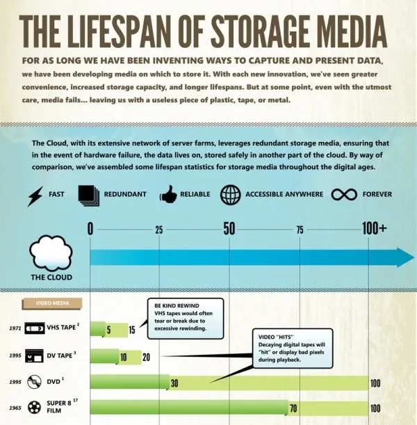 VHS 錄影帶的使用壽命